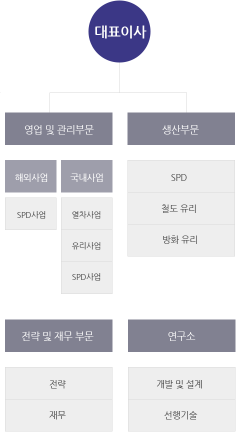 organization